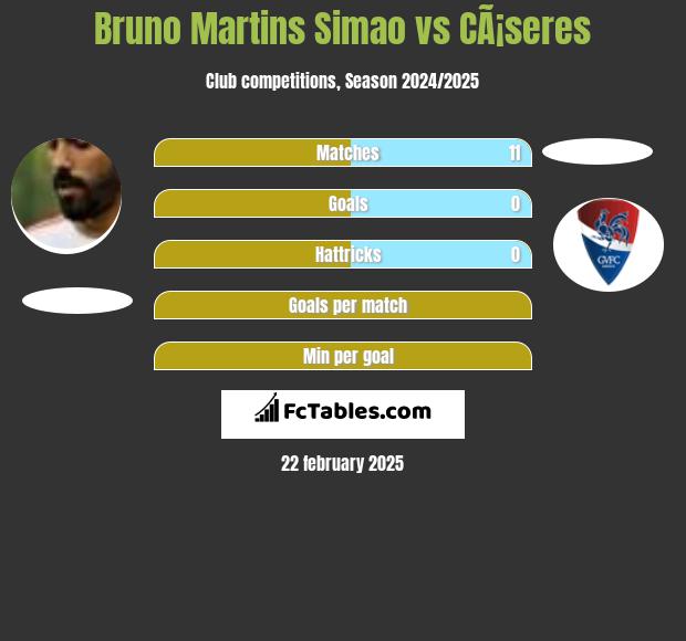 Bruno Martins Simao vs CÃ¡seres h2h player stats