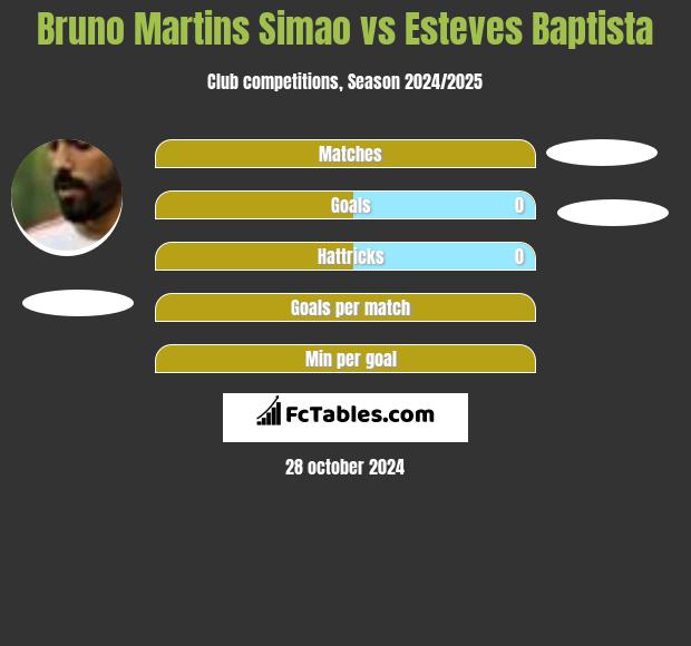 Bruno Martins Simao vs Esteves Baptista h2h player stats