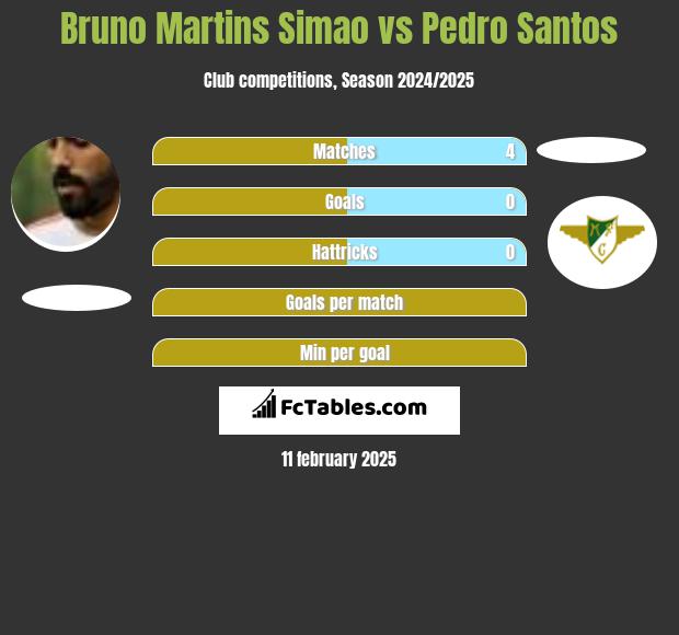 Bruno Martins Simao vs Pedro Santos h2h player stats