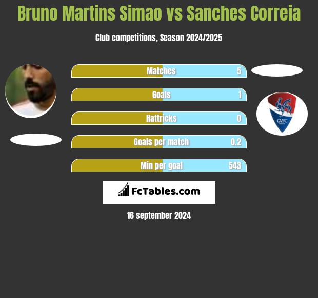 Bruno Martins Simao vs Sanches Correia h2h player stats