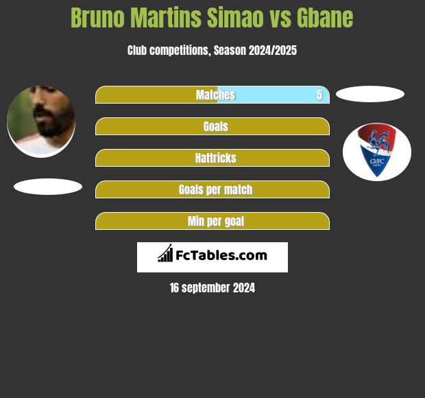 Bruno Martins Simao vs Gbane h2h player stats