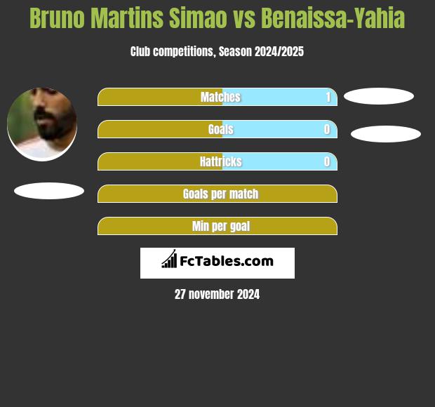 Bruno Martins Simao vs Benaissa-Yahia h2h player stats