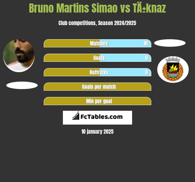 Bruno Martins Simao vs TÄ±knaz h2h player stats