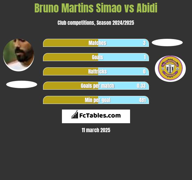 Bruno Martins Simao vs Abidi h2h player stats