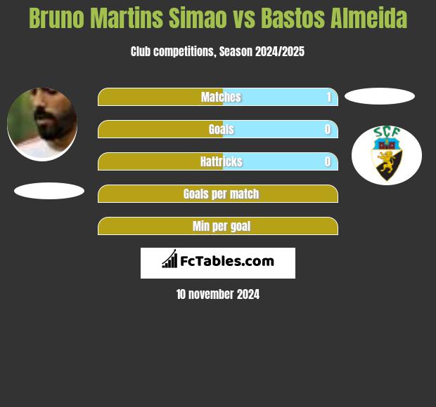 Bruno Martins Simao vs Bastos Almeida h2h player stats