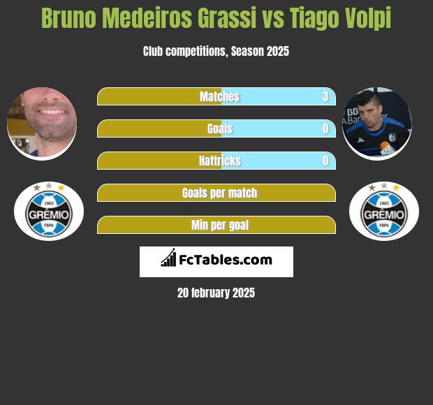 Bruno Medeiros Grassi vs Tiago Volpi h2h player stats