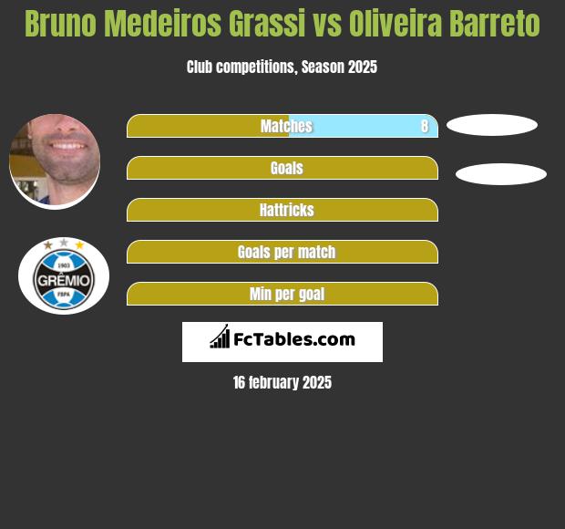 Bruno Medeiros Grassi vs Oliveira Barreto h2h player stats