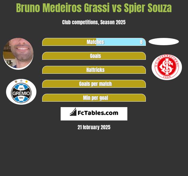 Bruno Medeiros Grassi vs Spier Souza h2h player stats