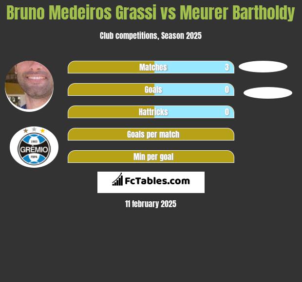 Bruno Medeiros Grassi vs Meurer Bartholdy h2h player stats