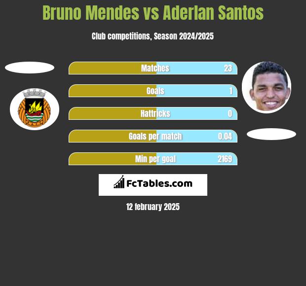 Bruno Mendes vs Aderlan Santos h2h player stats