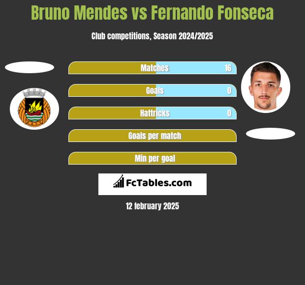 Bruno Mendes vs Fernando Fonseca h2h player stats