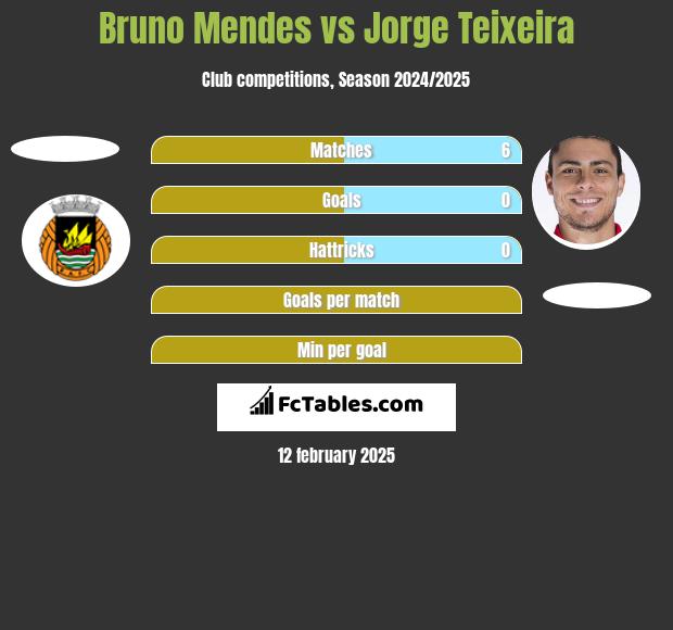 Bruno Mendes vs Jorge Teixeira h2h player stats