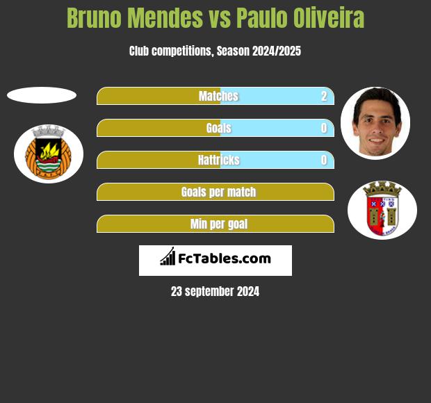 Bruno Mendes vs Paulo Oliveira h2h player stats