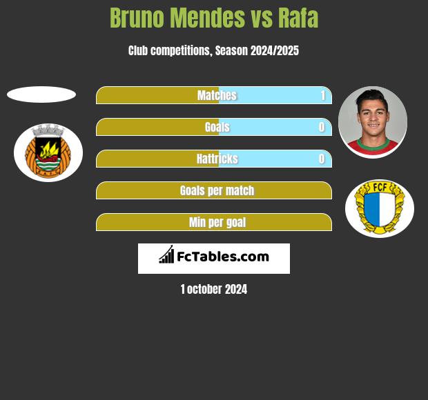 Bruno Mendes vs Rafa h2h player stats