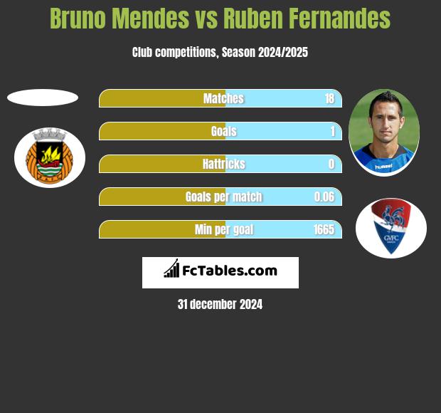 Bruno Mendes vs Ruben Fernandes h2h player stats