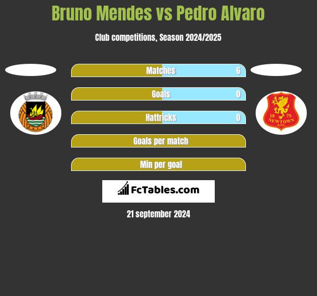 Bruno Mendes vs Pedro Alvaro h2h player stats