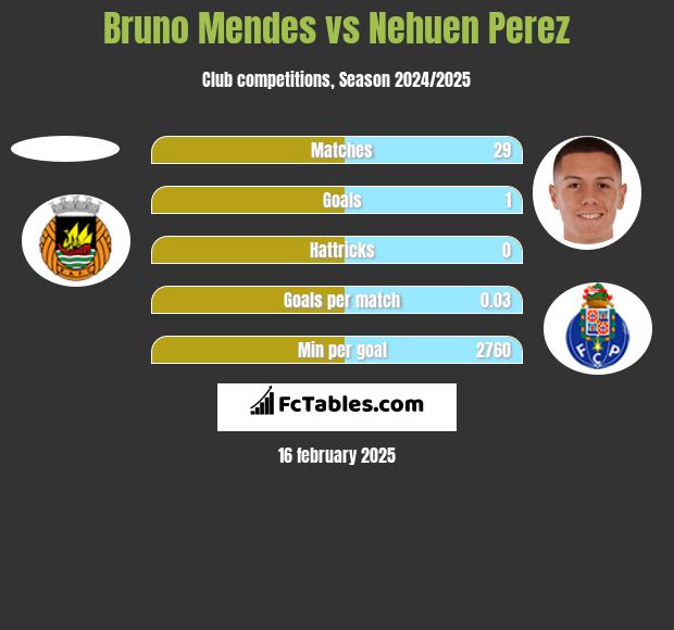 Bruno Mendes vs Nehuen Perez h2h player stats