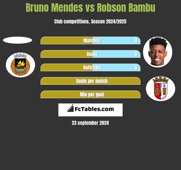 Bruno Mendes vs Robson Bambu h2h player stats