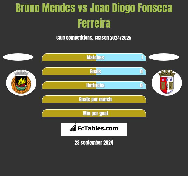 Bruno Mendes vs Joao Diogo Fonseca Ferreira h2h player stats