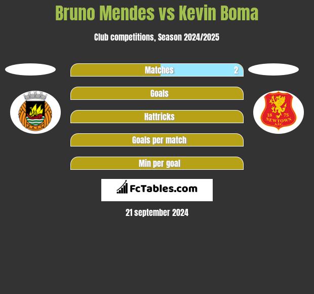 Bruno Mendes vs Kevin Boma h2h player stats