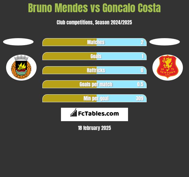 Bruno Mendes vs Goncalo Costa h2h player stats