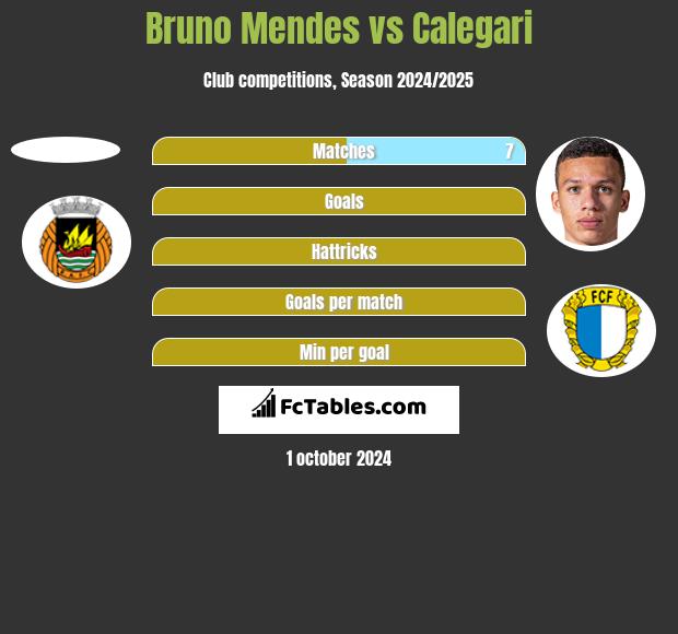 Bruno Mendes vs Calegari h2h player stats