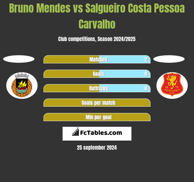 Bruno Mendes vs Salgueiro Costa Pessoa Carvalho h2h player stats