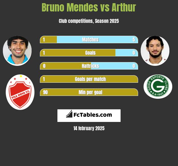 Bruno Mendes vs Arthur h2h player stats