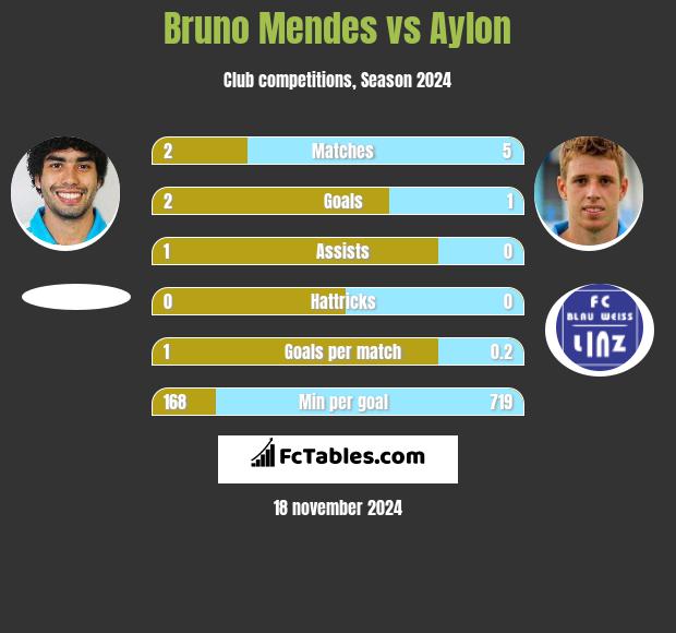 Bruno Mendes vs Aylon h2h player stats