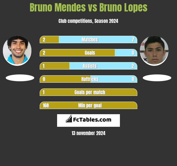 Bruno Mendes vs Bruno Lopes h2h player stats