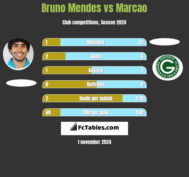 Bruno Mendes vs Marcao h2h player stats