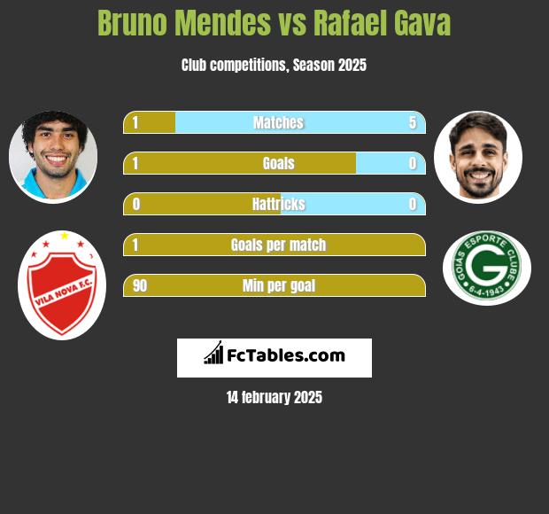 Bruno Mendes vs Rafael Gava h2h player stats