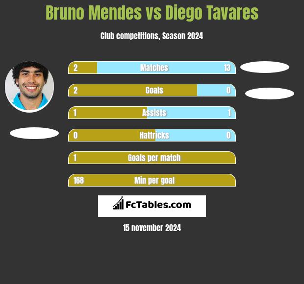 Bruno Mendes vs Diego Tavares h2h player stats