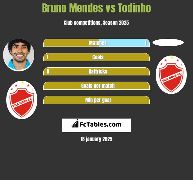 Bruno Mendes vs Todinho h2h player stats