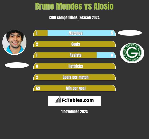 Bruno Mendes vs Alosio h2h player stats