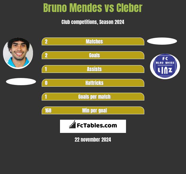 Bruno Mendes vs Cleber h2h player stats