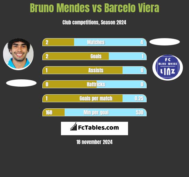 Bruno Mendes vs Barcelo Viera h2h player stats