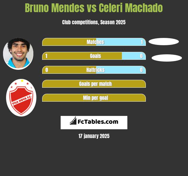 Bruno Mendes vs Celeri Machado h2h player stats