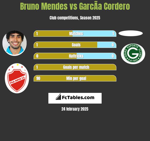 Bruno Mendes vs GarcÃ­a Cordero h2h player stats