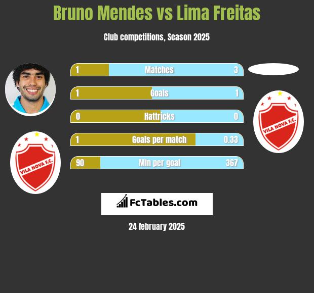 Bruno Mendes vs Lima Freitas h2h player stats