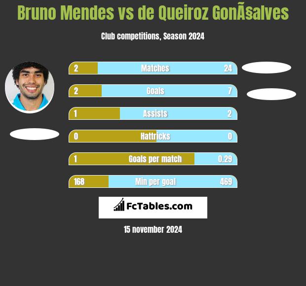 Bruno Mendes vs de Queiroz GonÃ§alves h2h player stats