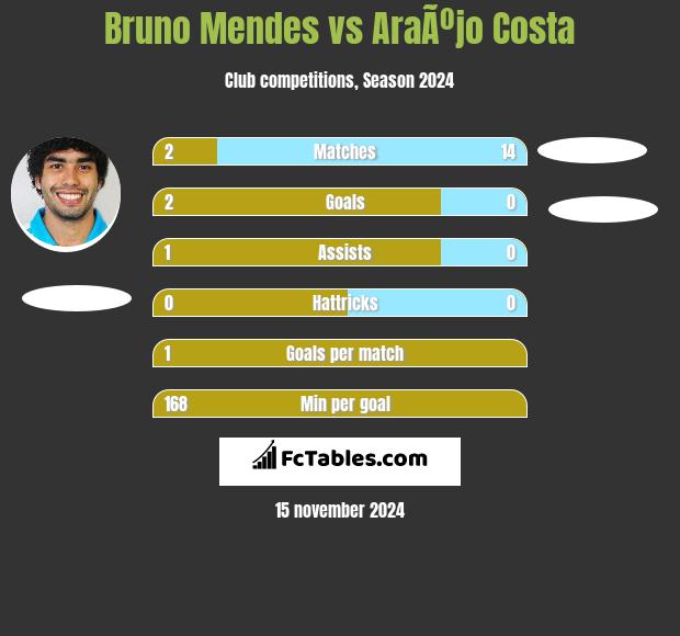 Bruno Mendes vs AraÃºjo Costa h2h player stats