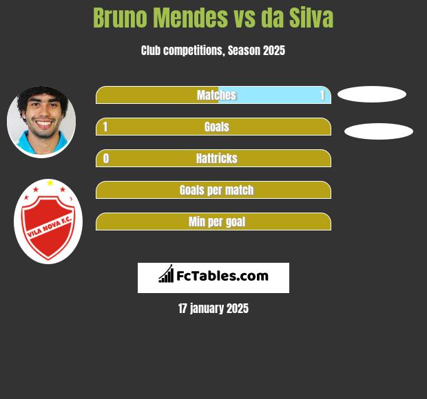 Bruno Mendes vs da Silva h2h player stats