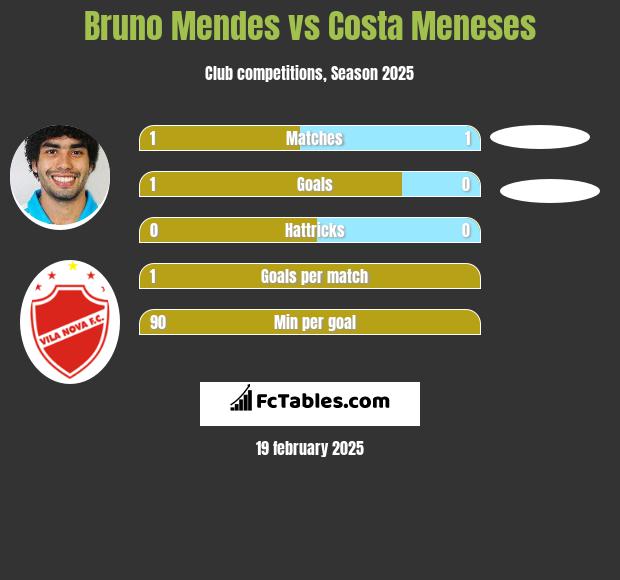 Bruno Mendes vs Costa Meneses h2h player stats