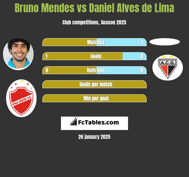 Bruno Mendes vs Daniel Alves de Lima h2h player stats