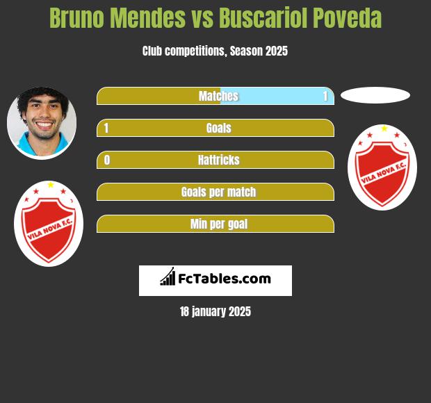 Bruno Mendes vs Buscariol Poveda h2h player stats