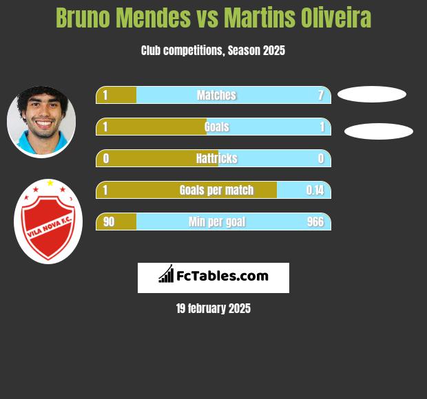 Bruno Mendes vs Martins Oliveira h2h player stats