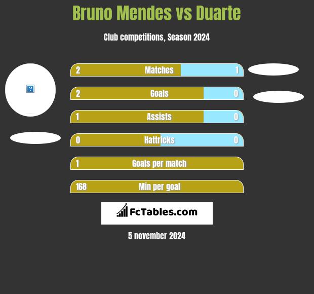 Bruno Mendes vs Duarte h2h player stats