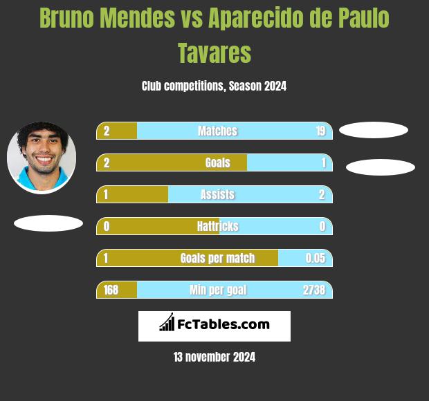 Bruno Mendes vs Aparecido de Paulo Tavares h2h player stats