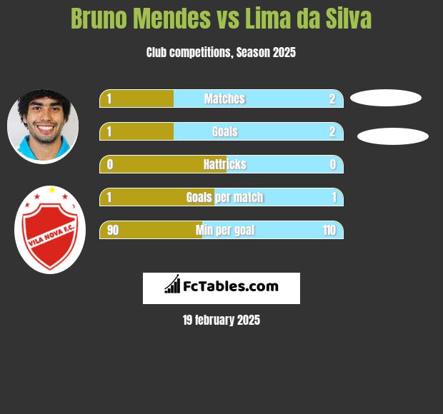 Bruno Mendes vs Lima da Silva h2h player stats